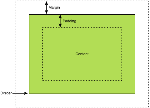 Margin Padding Border Content 18 Rand Vs. Abstand: Was Ist Der Unterschied Und Wann Sollte Man Sie Verwenden 1