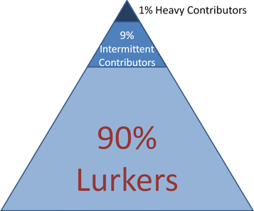 Community Participation Pyramid How Busy Web Creators Can Build A Successful Social Media Presence 6