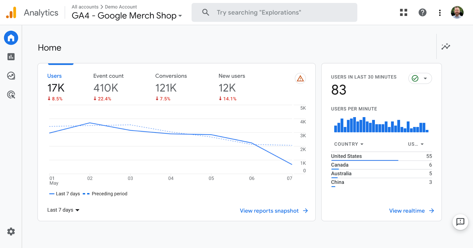 Painel Do Google Analytics