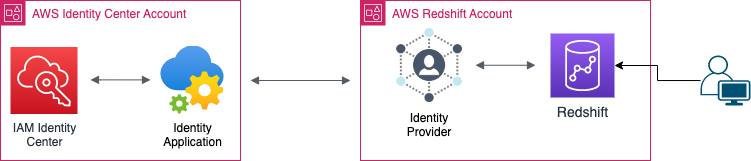 Redshift Sso.drawio Enabling Redshift Sso Authentication With Aws Iam Identity Center (Multi-Account) 1