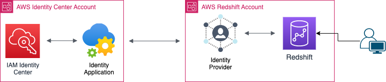 Redshift Sso.drawio Habilitando Autenticação Sso Do Redshift Com O Aws Iam Identity Center (Multi-Conta) 1