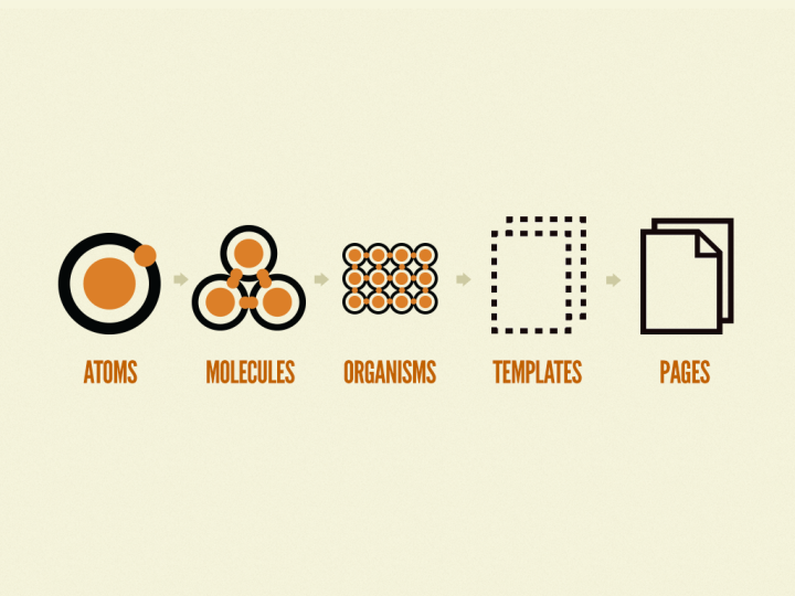 Brad Frost’s Atomic Design Methodology Op43Tspsqec2Y29Cov6S6Ntyp09Sz7T18Fh2E9Ln2W Create A Design System: What It Is &Amp; How To Get Started - 10-Step Guide 2