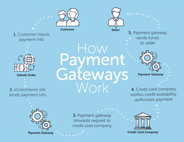 How Woocommerce Payment Gateways Work Infographic 1024X791 How To Accept Payments On Wordpress Sites 1