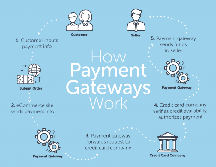 How-Woocommerce-Payment-Gateways-Work-Infographic-1024X791