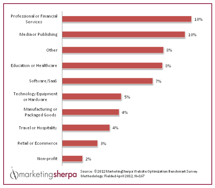 Website Conversion Rate By Industry From Marketingsherpa
