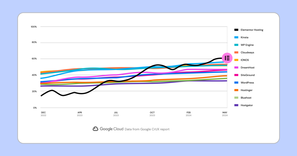 Performance Graph Illustration Elementor Hosting Rende La Migrazione Più Semplice, Con Vantaggi Straordinari Performance Graph Illustration Elementor Hosting Rende La Migrazione Più Semplice, Con Vantaggi Straordinari 2