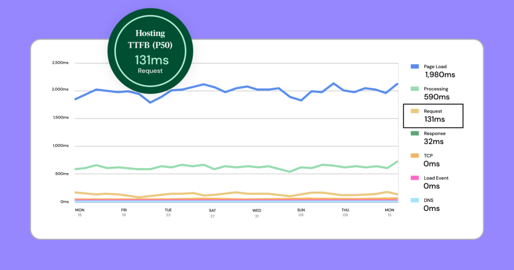P50 Graphics Performance Matters: Como O Elementor Hosting Pensa Sobre Desempenho E Por Que Você Deve Se Importar P50 Graphics Performance Matters: Como O Elementor Hosting Pensa Sobre Desempenho E Por Que Você Deve Se Importar 2