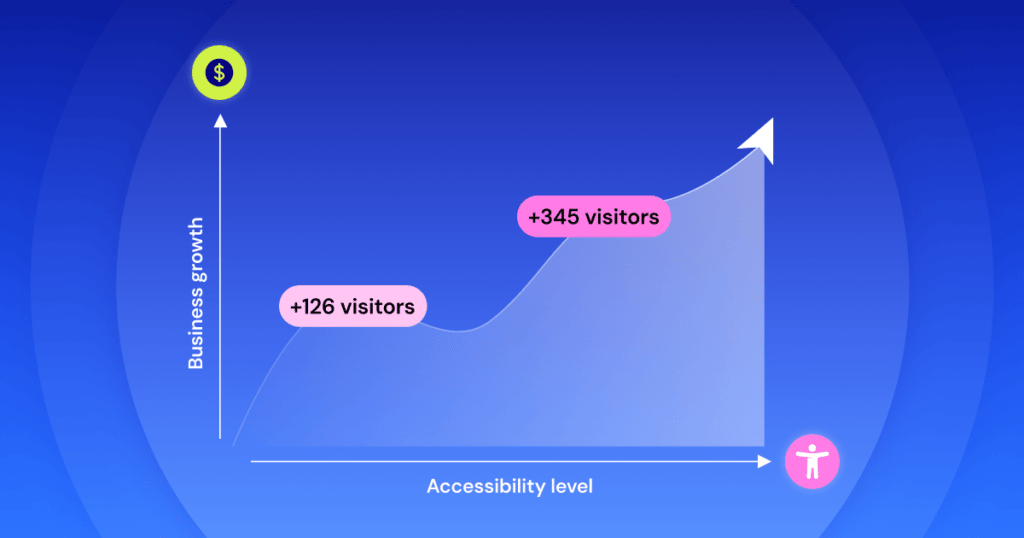 Accessibility Isnt Just A Barrier — Its A Business Multiplier Min Elementor Io Optimized From Awareness To Action: How Excluding One User Can Cost You An Entire Audience 4