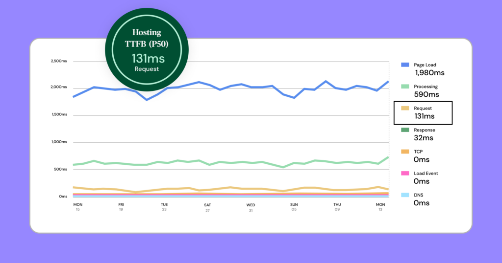 P50 Graphics Performance Matters: Como O Elementor Hosting Pensa Sobre Desempenho E Por Que Você Deve Se Importar 2