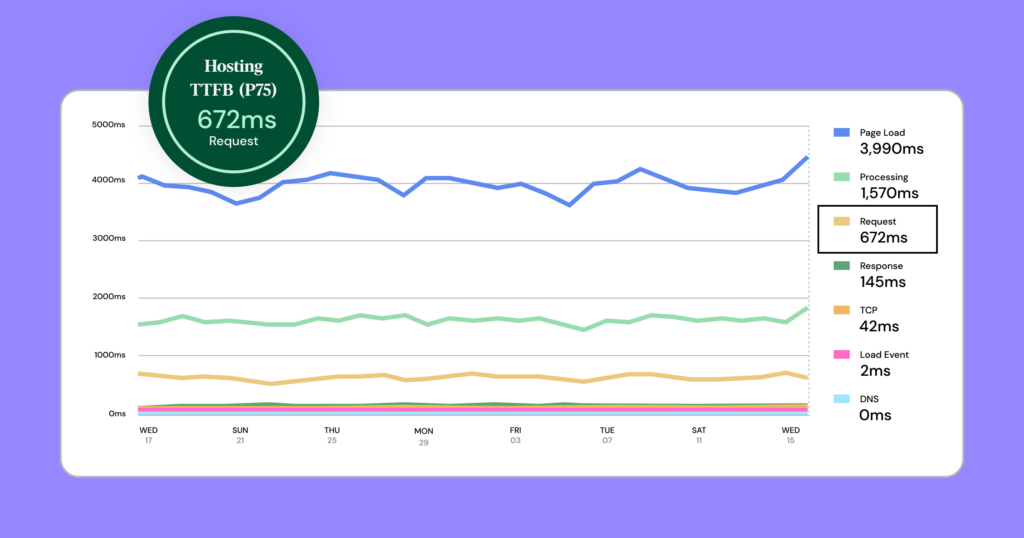 P75 Graphics La Performance Compte : Comment Elementor Hosting Pense À La Performance Et Pourquoi Vous Devriez Vous En Soucier 1