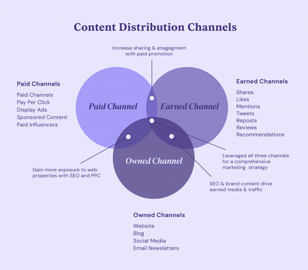 Content Desitribution Channels Stratwell How To Create A Content Marketing Strategy: A Complete Guide 1