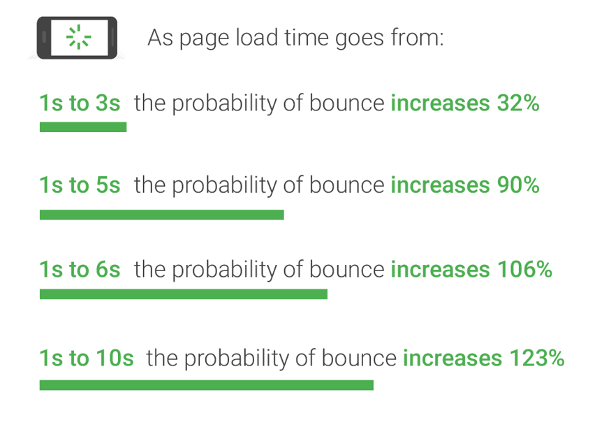 mobile-page-load-time-and-bounces