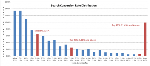 search-conversion-rate-distribution1