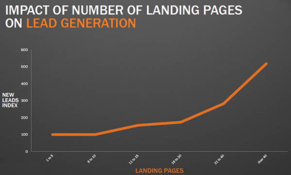 More Landing Pages Equals More Conversions Hubspot Statistic Ninjaoutreach How Ninjaoutreach Increased Website Conversions By 700% With Elementor 4