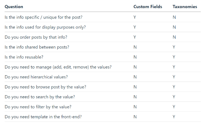 Wordpress Custom Fields Tutorial 11 Fields Vs The Complete Guide To Wordpress Custom Fields 14