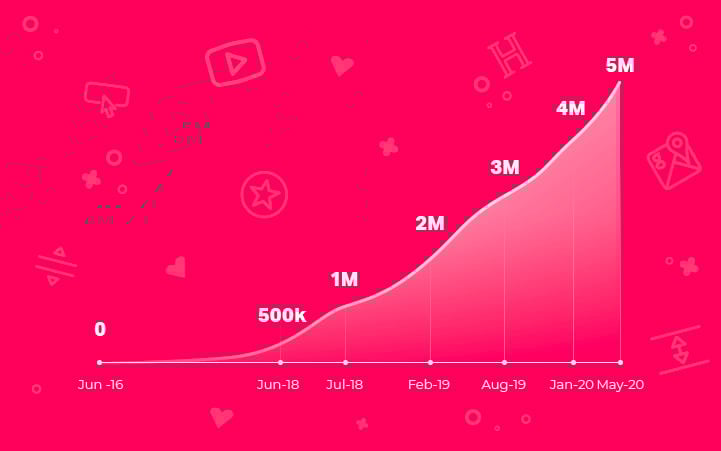 Artboard 22 80 We Just Reached The Peak Of Wordpress: 5 Million Active Installs! 1