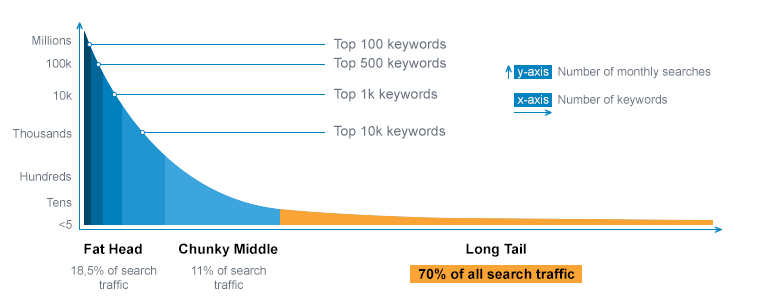 Long Tail Keywords Infographic How To Do Keyword Research To Increase Your Site Ranking Long Tail Keywords Infographic How To Do Keyword Research To Increase Your Site Ranking 6