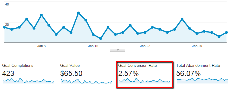 Goal Conversion Rate E 3 1 10 Practical Ways To Optimize Woocommerce For Higher Conversion Rates 1