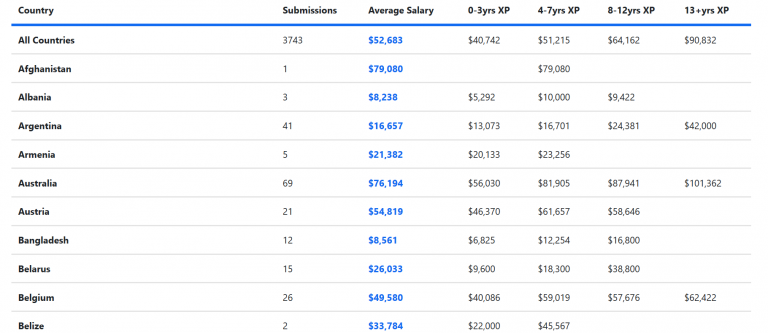ux-designer-salaries-by-country