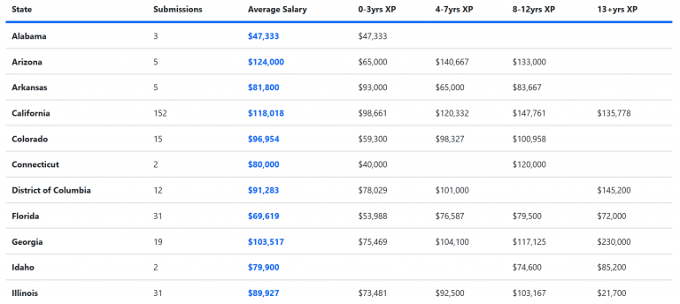 ux-designer-salaries-by-state