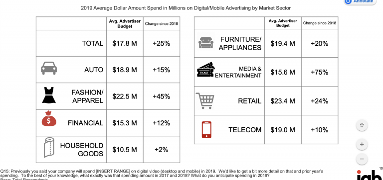 Spending on ads 2019