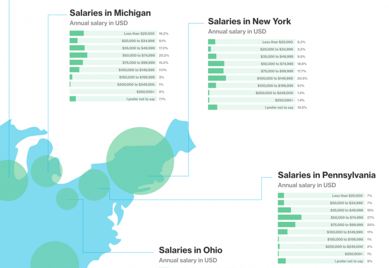 Dribbble-Design-Survey-United-States-Salaries
