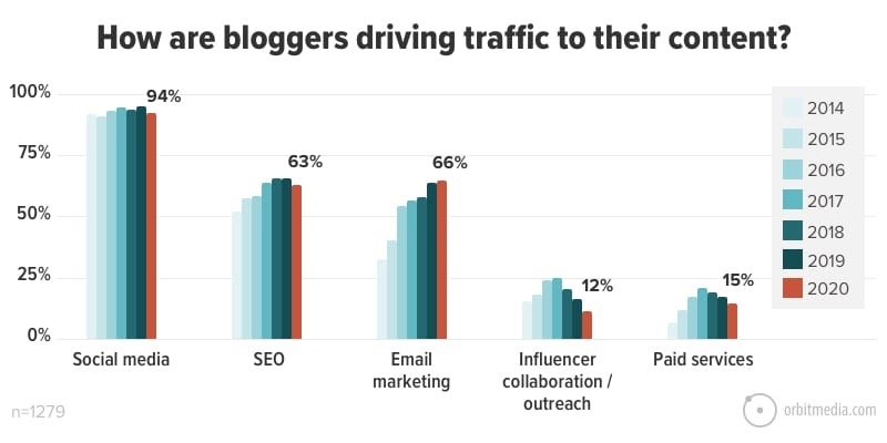 21 How Are Bloggers Driving Traffic To Their Content How Busy Web Creators Can Build A Successful Social Media Presence 2