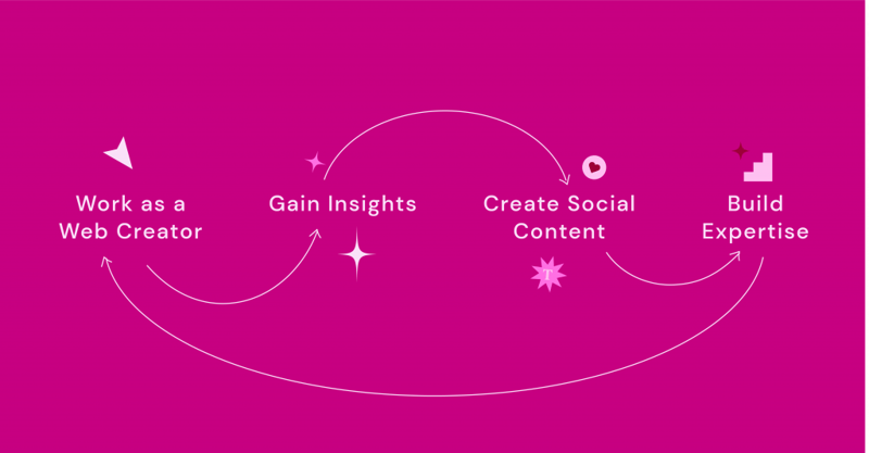 Virtuous Cycle How Busy Web Creators Can Build A Successful Social Media Presence 9