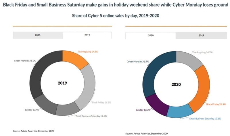 Cyber 5 Sales By Day Unlock Black Friday Sales With These 8 Marketing Strategies 1