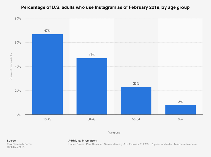Adult Instagram Users Us.2019 How To Make Instagram Stickers (Gif)? Adult Instagram Users Us.2019 How To Make Instagram Stickers (Gif)? 1