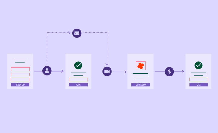 Sales funnel workflow