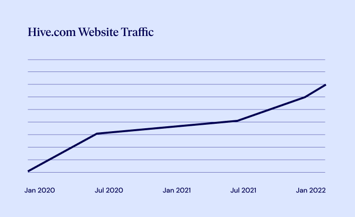 Hives Website Traffic Criando O Site Wordpress B2B Ideal Com Elementor: Estudo De Caso Da Hive Hives Website Traffic Criando O Site Wordpress B2B Ideal Com Elementor: Estudo De Caso Da Hive 3