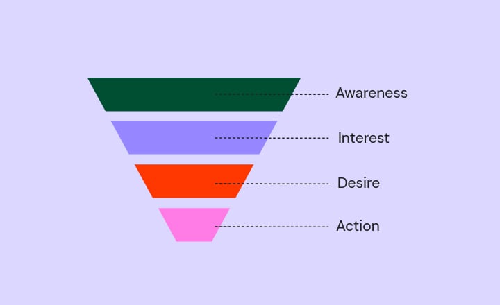 AIDA sales funnel stages