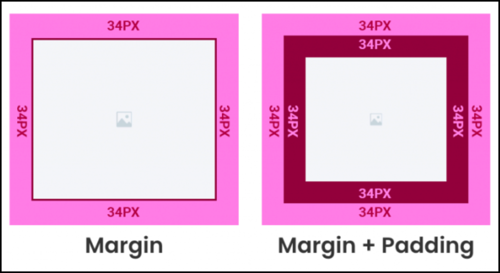 A visual representation of an element with the Margin area highlighted in orange outside the border and the Padding area highlighted in green inside the borde