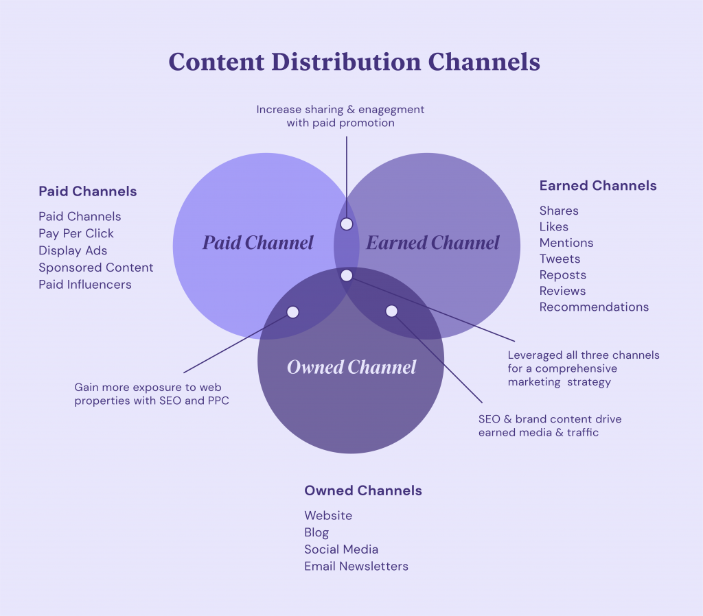 Content Desitribution Channels Stratwell Hoe Maak Je een Content Marketing Strategie: Een Complete Gids 1