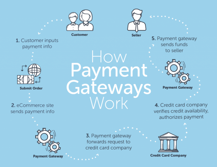 How-woocommerce-payment-gateways-work-infographic-1024x791