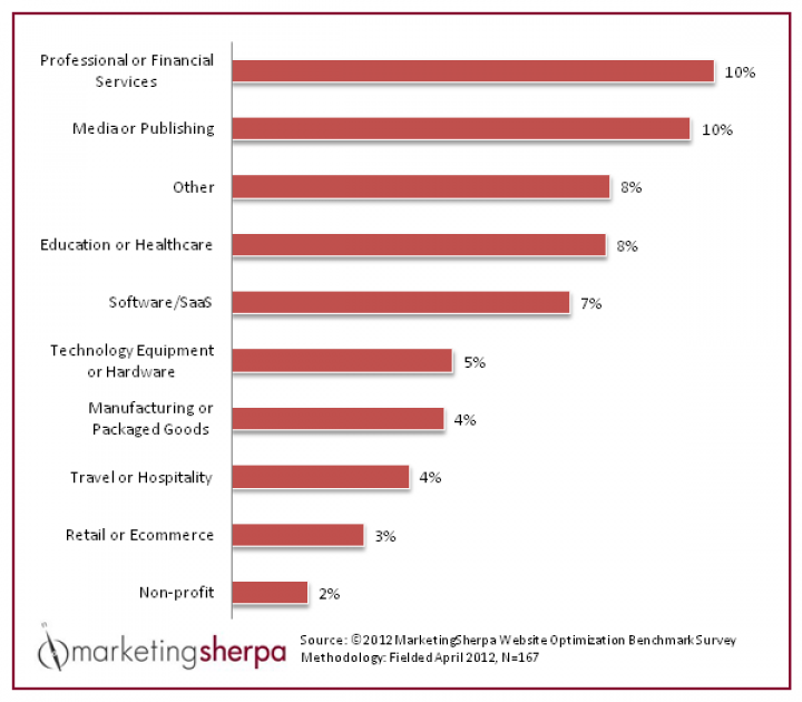 website conversion rate by industry from MarketingSherpa